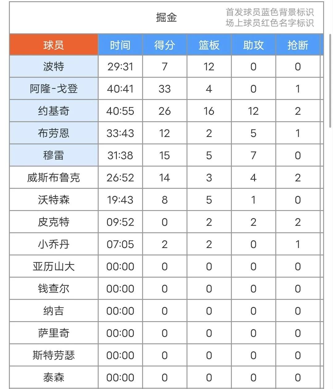 开云体育官网-包含NBA常规赛赛后走向成谜,丹佛掘金调整名单,震撼外界,训练强度明显提升的词条